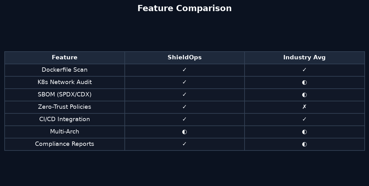 comparison chart: ci-cd-pipeline-security-best-practices