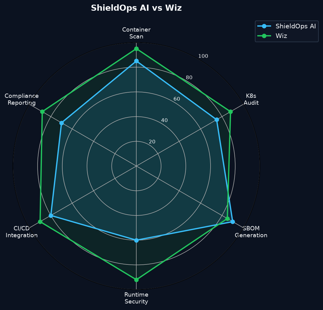 radar chart: ci-cd-pipeline-security-best-practices