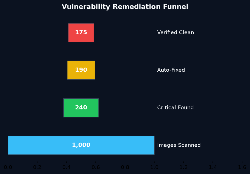 funnel chart: kubernetes-pod-security-in-2026-from-privileged-pods-to-zero-trust-workloads